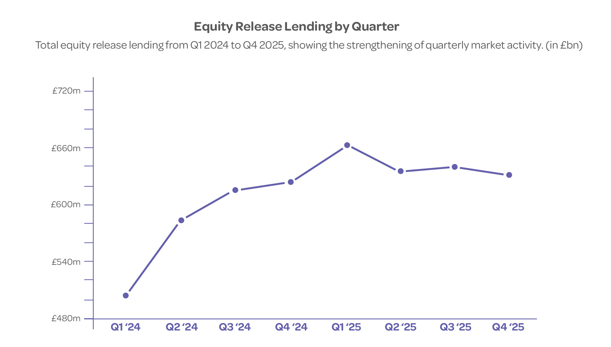 Later life lending graph
